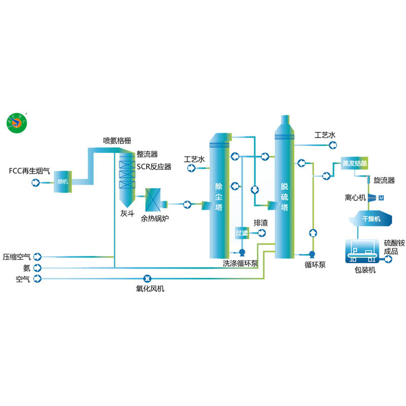 SCR+湿法除尘+氨法脱硫流程
