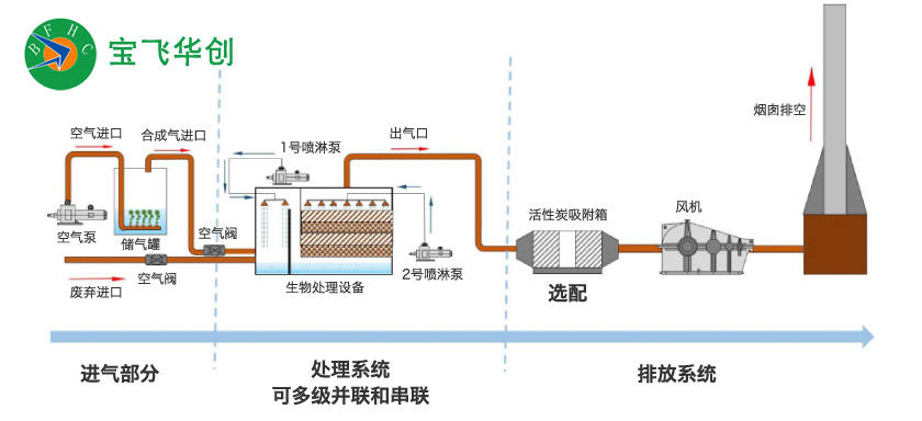 生物滤池除臭装置