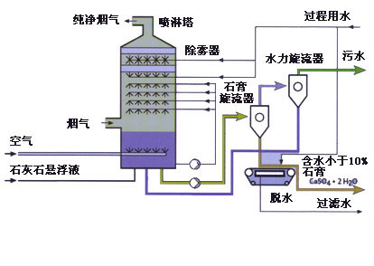 脱硫塔的原理-脱硫塔厂家河北宝飞华创玻璃钢制造有限公司